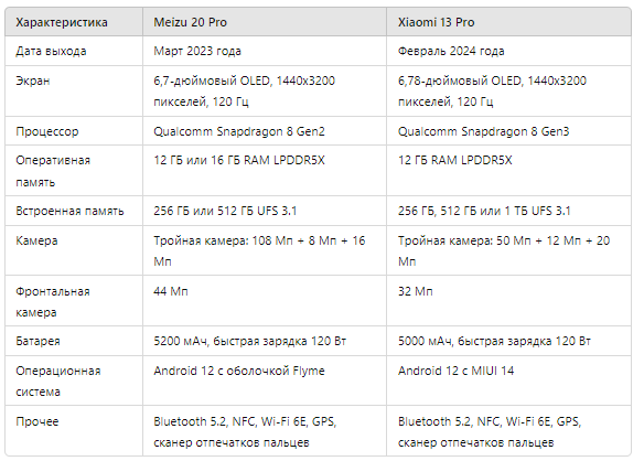 Сравнительная таблица Meizu 20 Pro vs Xiaomi 13 Pro - FindMyPhone