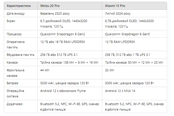 Порівняльна таблиця Meizu 20 Pro vs Xiaomi 13 Pro - FindMyPhone